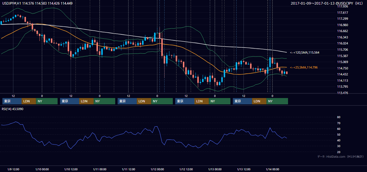 2017年1月9日（月）〜1月13日（金） USD/JPY 1時間足チャート