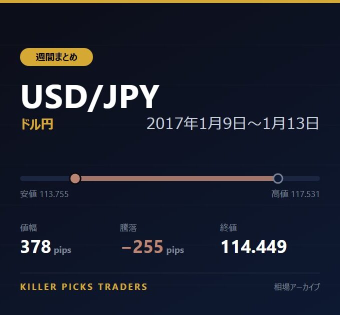 USD/JPY 2017年1月9日〜1月13日 値幅378pips