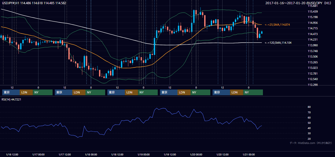 2017年1月16日(月)〜1月20日(金) USD/JPY 1時間足チャート