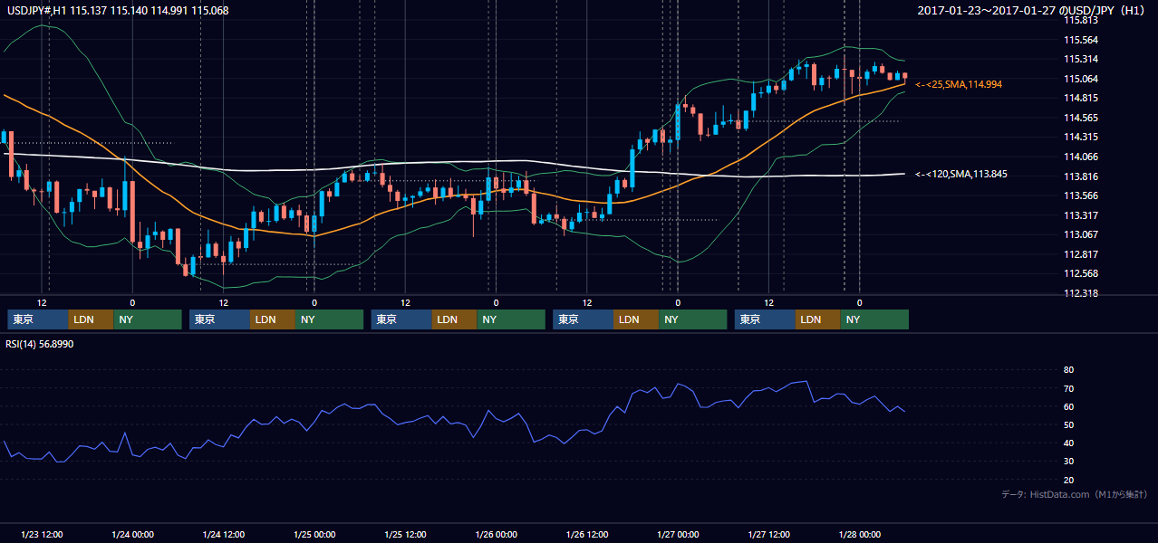 2017年1月23日(月)〜1月27日(金) USD/JPY 1時間足チャート