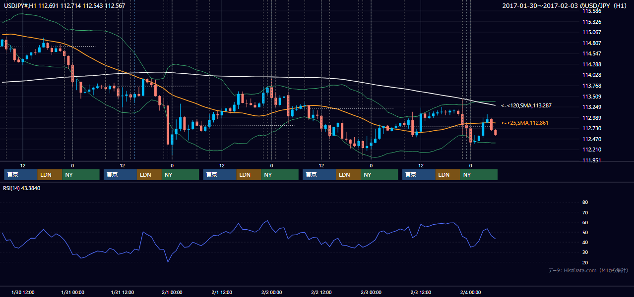 2017年1月30日(月)〜2月3日(金) USD/JPY 1時間足チャート
