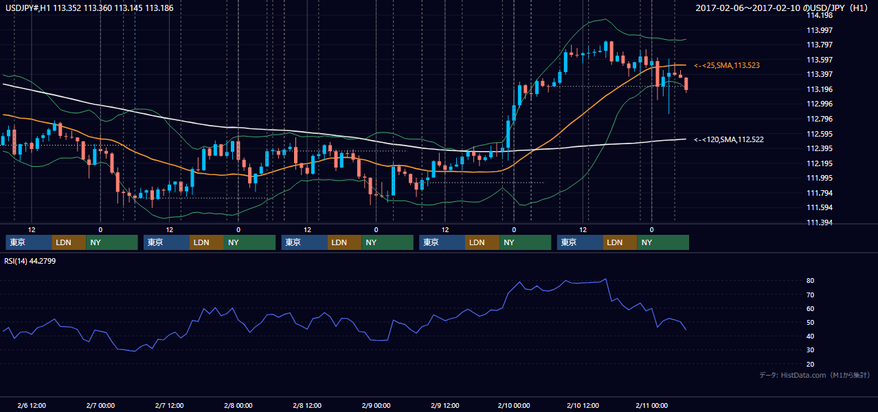 2017年2月6日（月）〜2月10日（金） USD/JPY 1時間足チャート