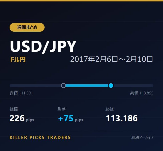 USD/JPY 2017年2月6日〜2月10日 値幅226pips