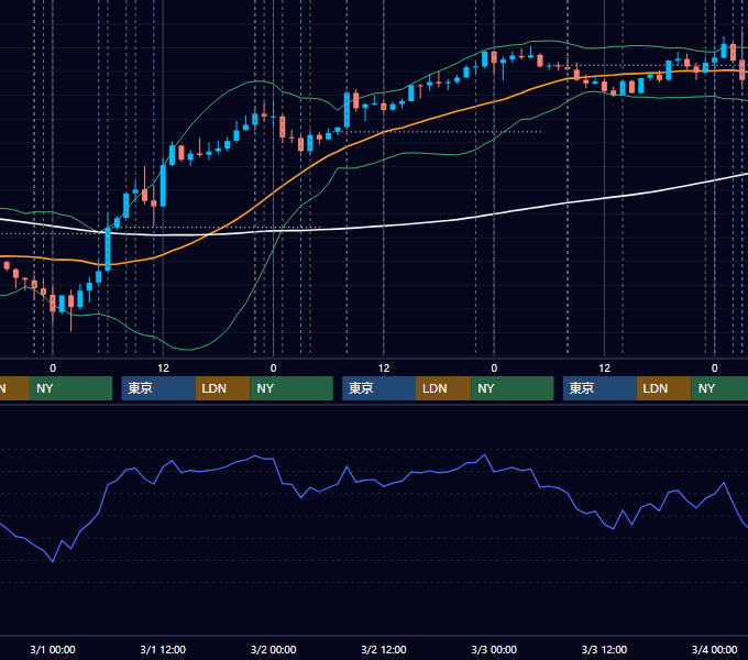2017年2月27日〜3月3日 USD/JPY 1時間足チャート