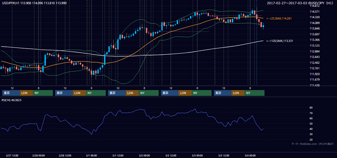2017年2月27日(月)〜3月3日(金) USD/JPY 1時間足チャート