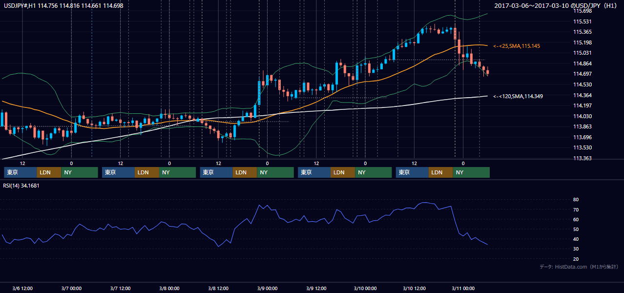 2017年3月6日（月）〜3月10日（金） USD/JPY 1時間足チャート
