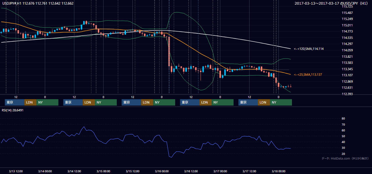 2017年3月13日(月)〜3月17日(金) USD/JPY 1時間足チャート