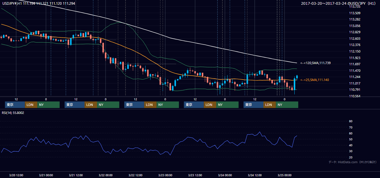 2017年3月20日(月)〜3月24日(金) USD/JPY 1時間足チャート