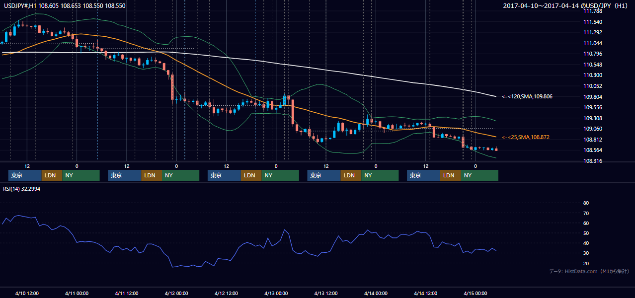 2017年4月10日(月)〜4月14日(金) USD/JPY 1時間足チャート