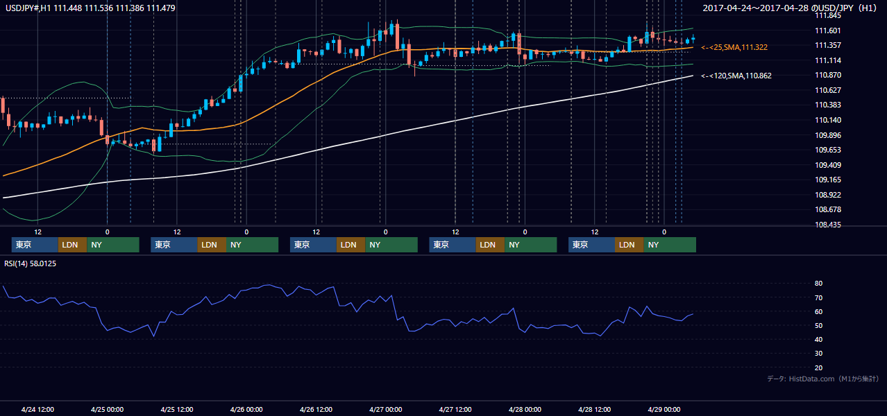 2017年4月24日(月)〜4月28日(金) USD/JPY 1時間足チャート