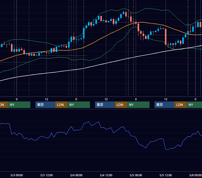 2017年5月1日〜5月5日 USD/JPY 1時間足チャート