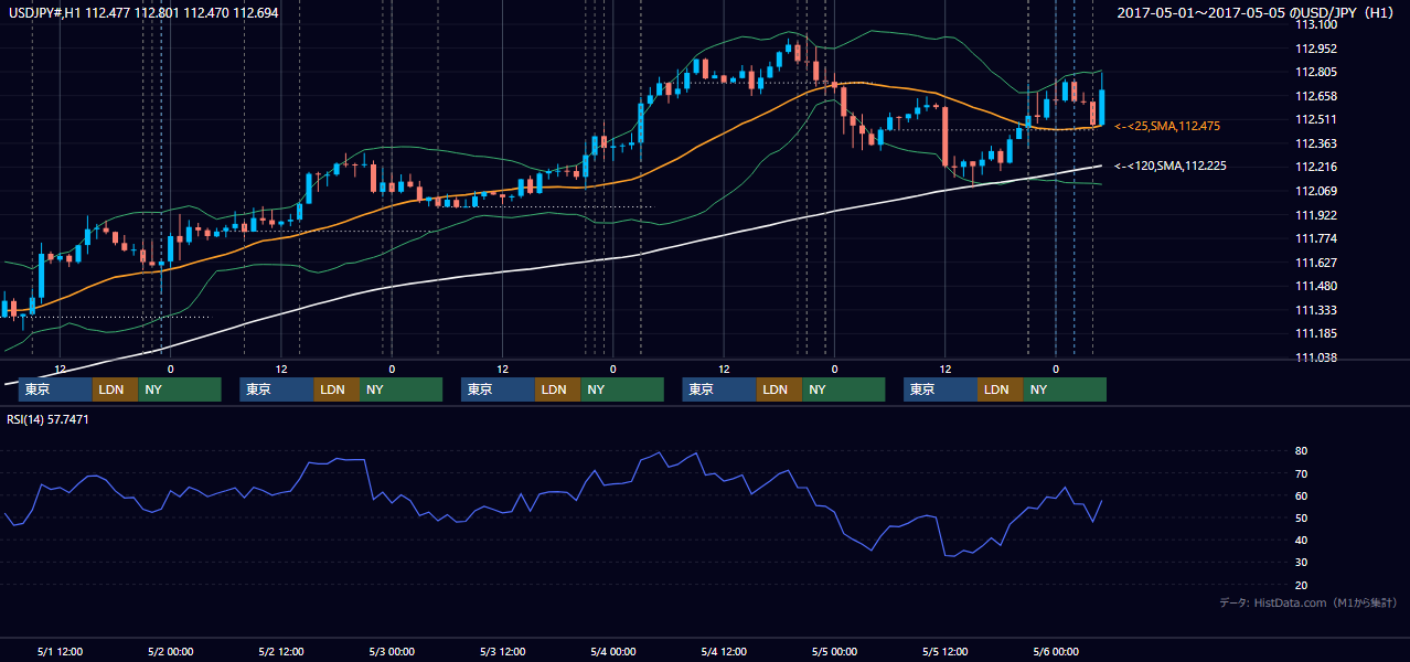 2017年5月1日（月）〜5月5日（金） USD/JPY 1時間足チャート