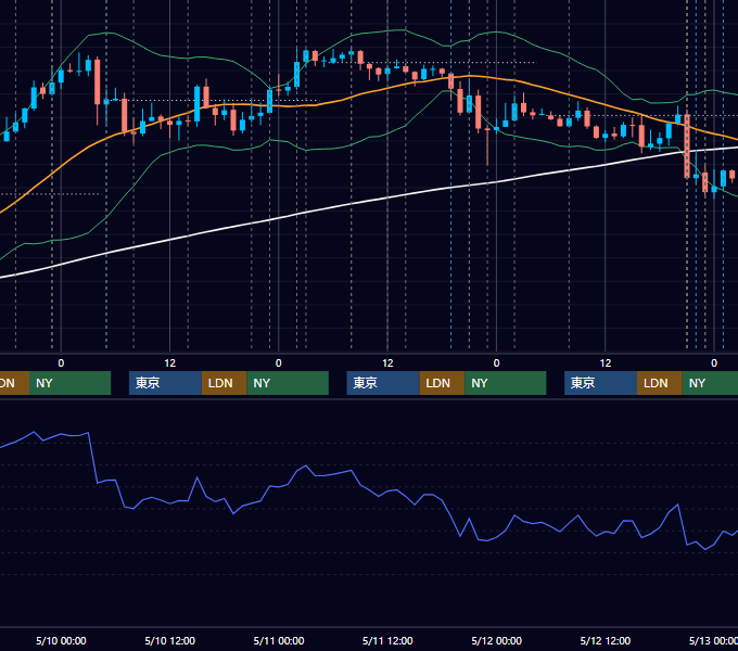 2017年5月8日〜5月12日 USD/JPY 1時間足チャート