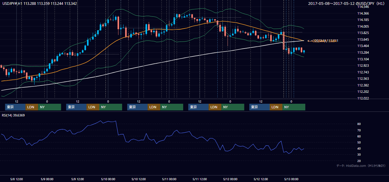 2017年5月8日(月)〜5月12日(金) USD/JPY 1時間足チャート