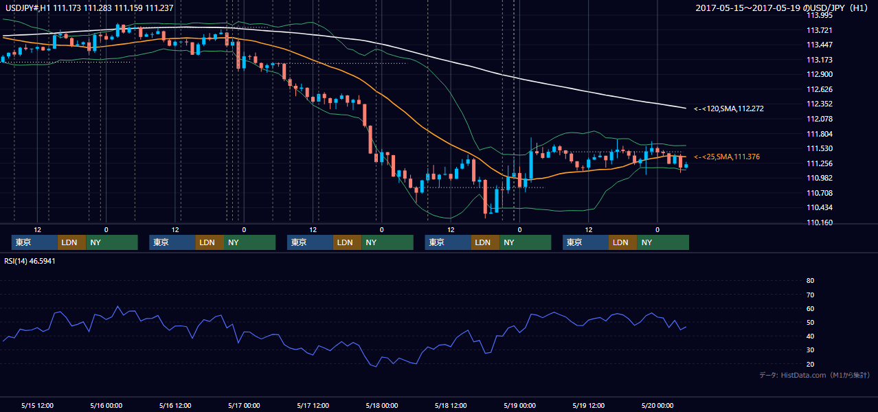 2017年5月15日(月)〜5月19日(金) USD/JPY 1時間足チャート
