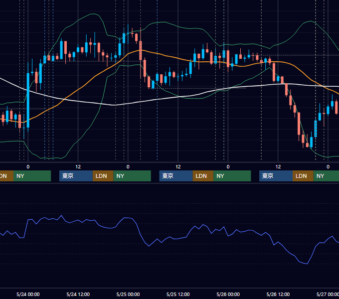2017年5月22日〜5月26日 USD/JPY 1時間足チャート