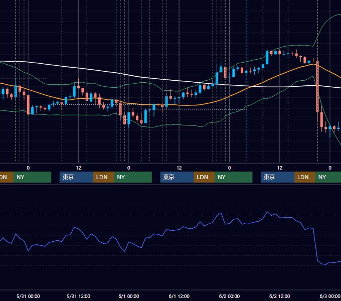 2017年5月29日〜6月2日 USD/JPY 1時間足チャート
