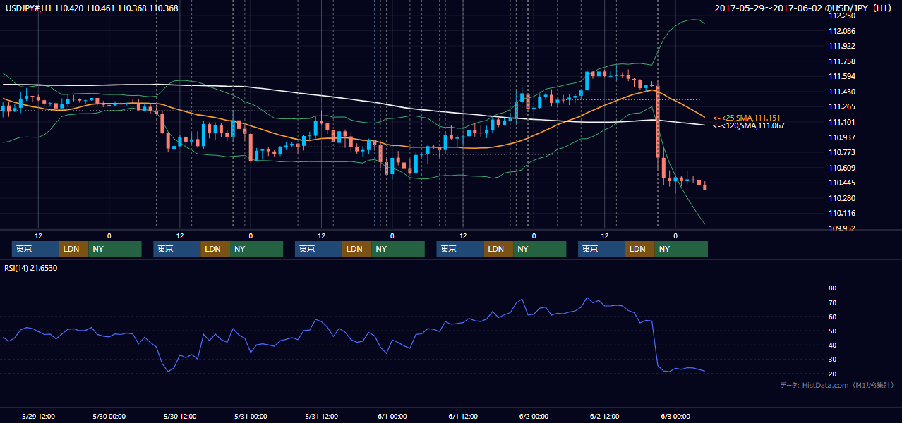 2017年5月29日(月)〜6月2日(金) USD/JPY 1時間足チャート