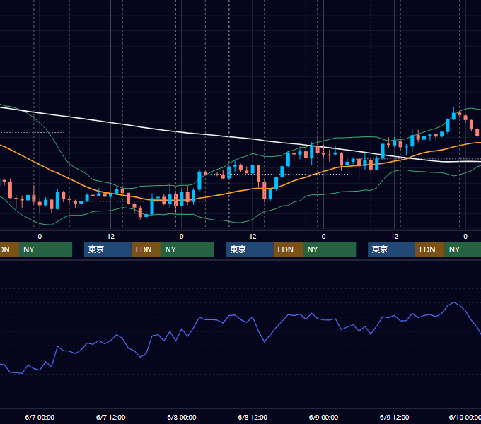 2017年6月5日〜6月9日 USD/JPY 1時間足チャート