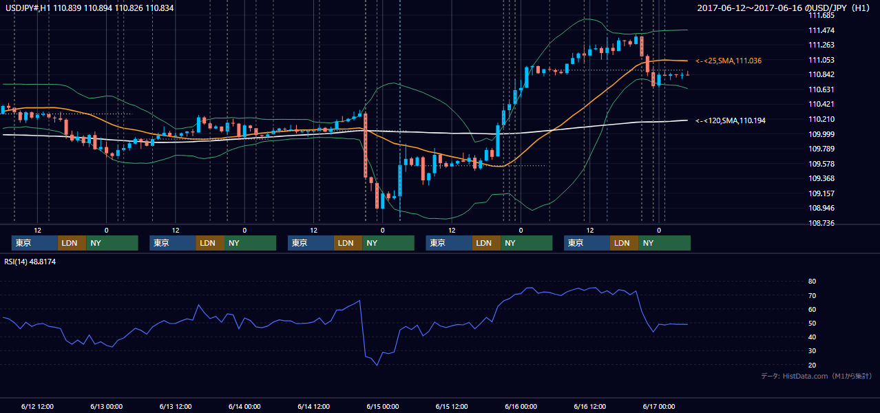 2017年6月12日（月）〜6月16日（金） USD/JPY 1時間足チャート