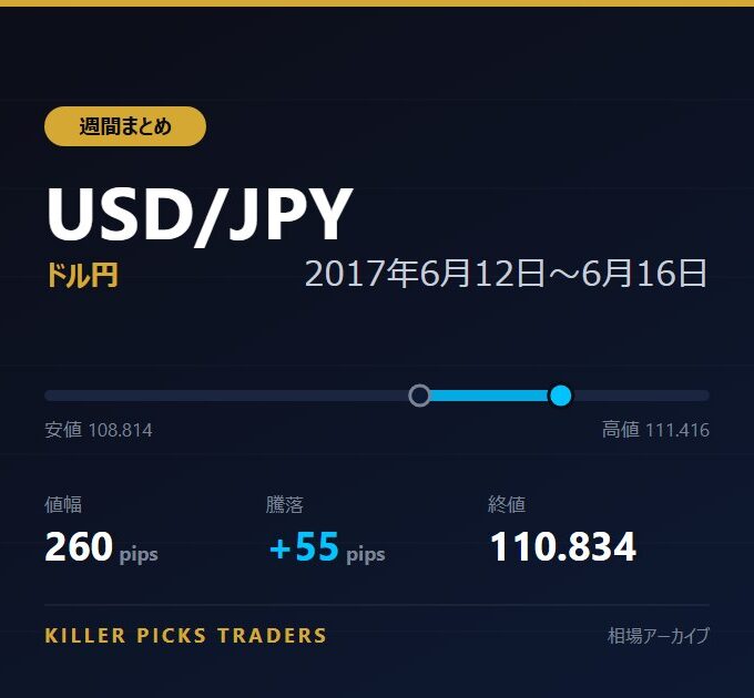 USD/JPY 2017年6月12日〜6月16日 値幅260pips