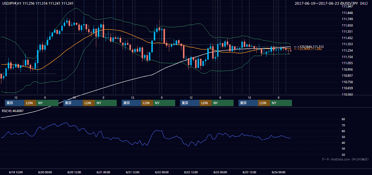 2017年6月19日(月)〜6月23日(金) USD/JPY 1時間足チャート