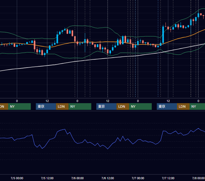 2017年7月3日〜7月7日 USD/JPY 1時間足チャート