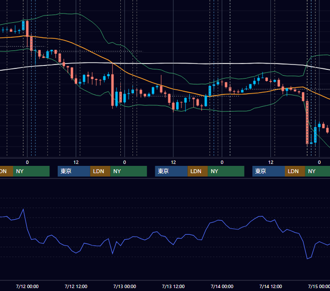 2017年7月10日〜7月14日 USD/JPY 1時間足チャート