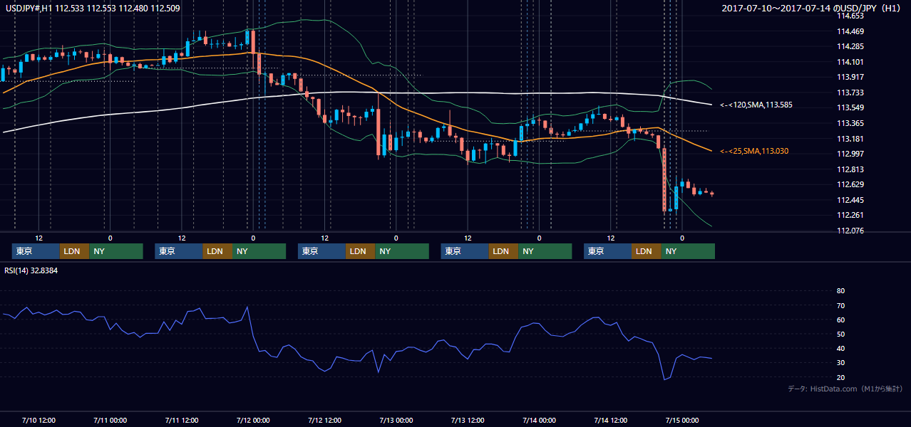 2017年7月10日（月）〜7月14日（金） USD/JPY 1時間足チャート
