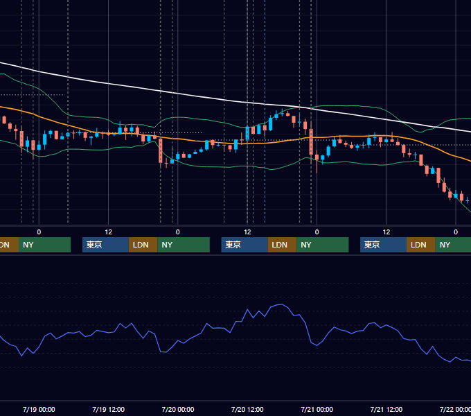 2017年7月17日〜7月21日 USD/JPY 1時間足チャート