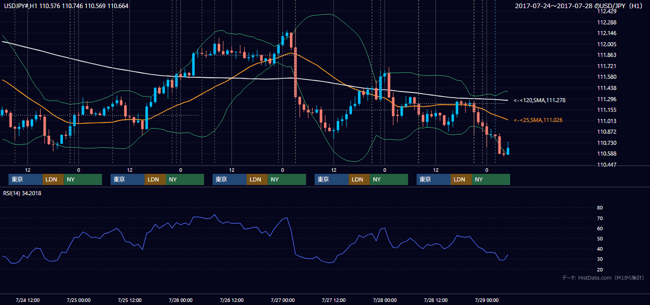2017年7月24日(月)〜7月28日(金) USD/JPY 1時間足チャート
