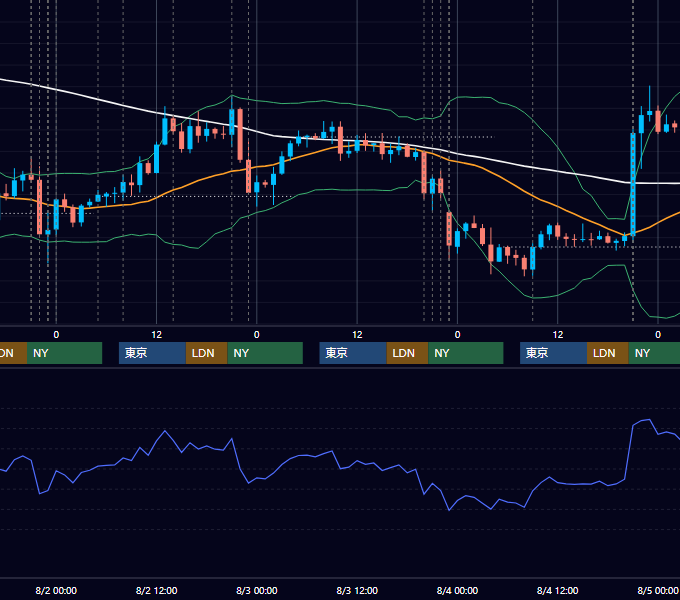2017年7月31日〜8月4日 USD/JPY 1時間足チャート