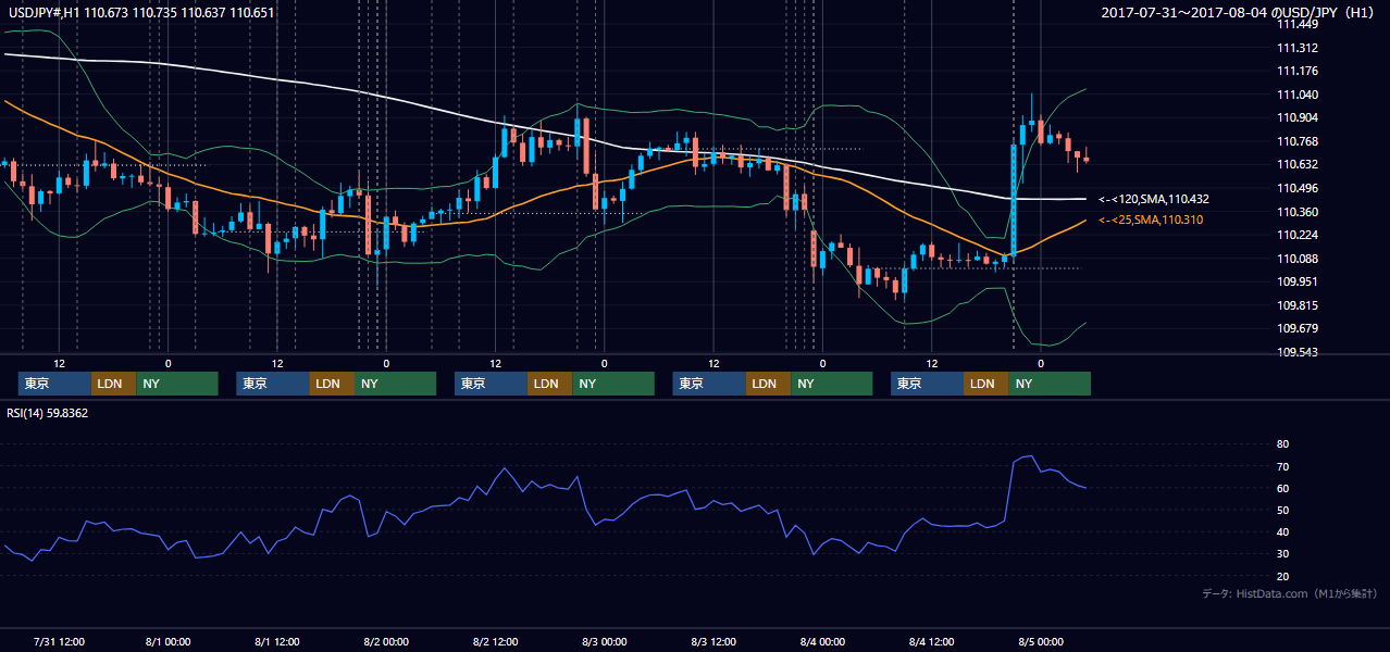 2017年7月31日(月)〜8月4日(金) USD/JPY 1時間足チャート