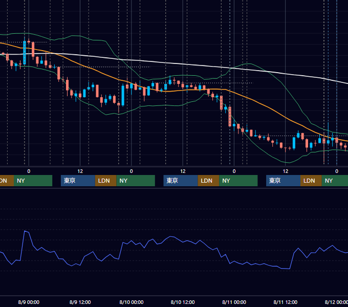 2017年8月7日〜8月11日 USD/JPY 1時間足チャート