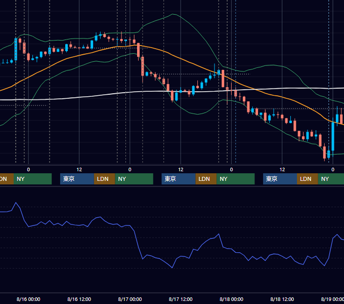 2017年8月14日〜8月18日 USD/JPY 1時間足チャート
