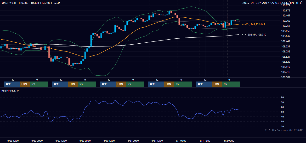 2017年8月28日(月)〜9月1日(金) USD/JPY 1時間足チャート