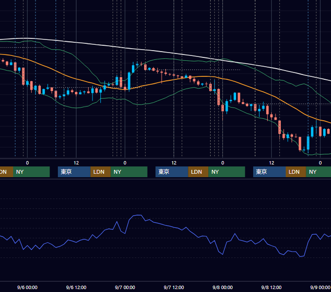 2017年9月4日〜9月8日 USD/JPY 1時間足チャート