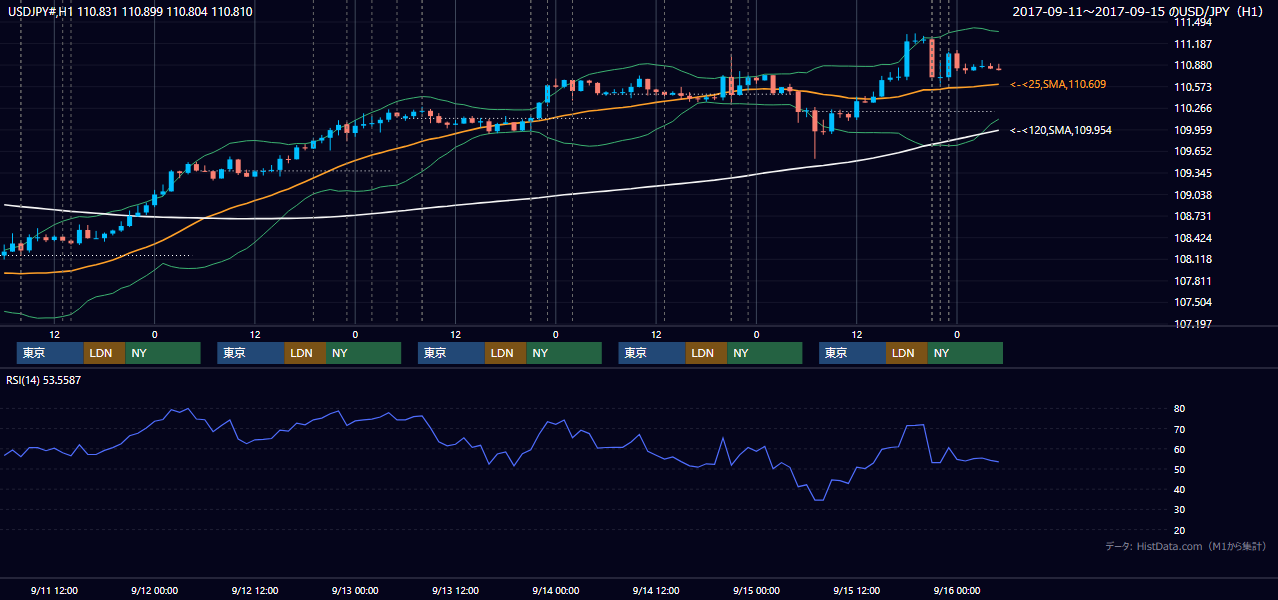 2017年9月11日(月)〜9月15日(金) USD/JPY 1時間足チャート