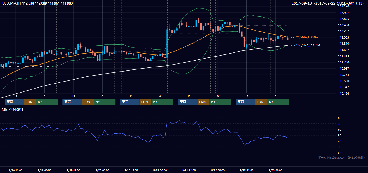 2017年9月18日(月)〜9月22日(金) USD/JPY 1時間足チャート