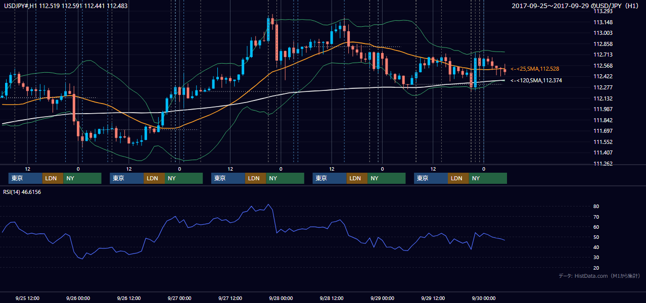 2017年9月25日(月)〜9月29日(金) USD/JPY 1時間足チャート