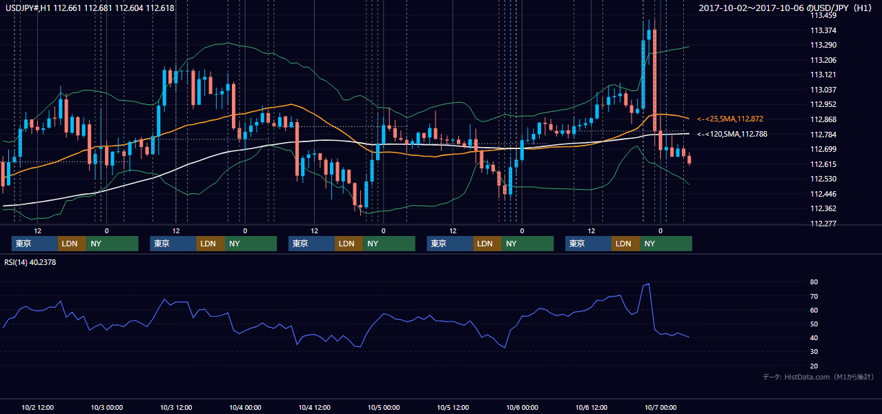 2017年10月2日(月)〜10月6日(金) USD/JPY 1時間足チャート
