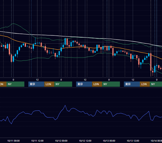 2017年10月9日〜10月13日 USD/JPY 1時間足チャート