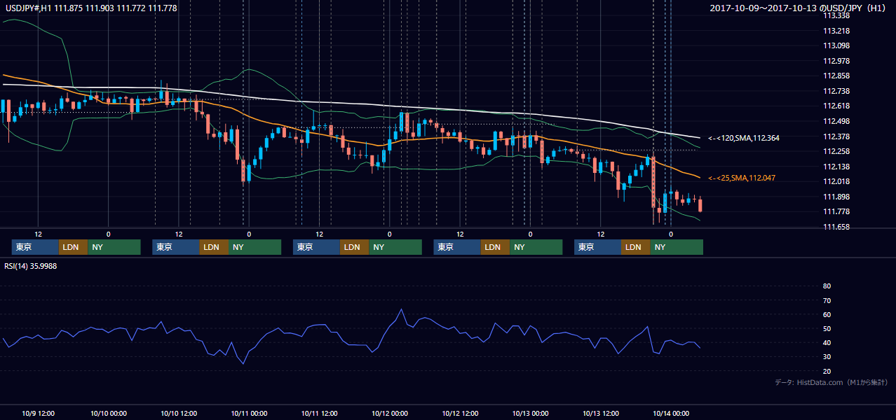 2017年10月9日(月)〜10月13日(金) USD/JPY 1時間足チャート