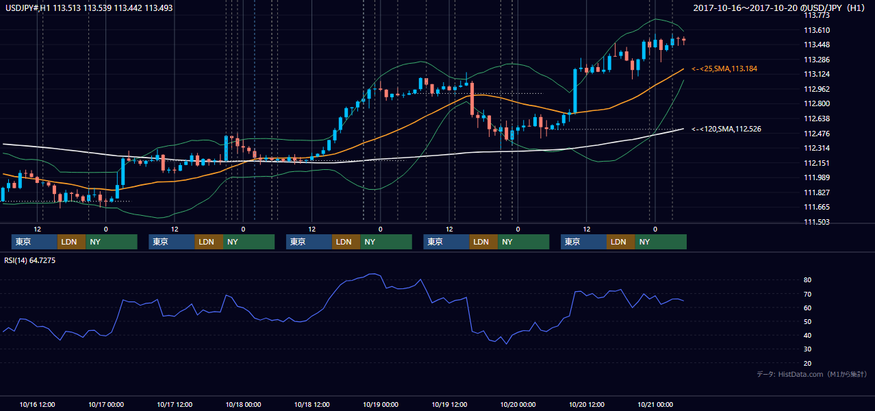 2017年10月16日（月）〜10月20日（金） USD/JPY 1時間足チャート
