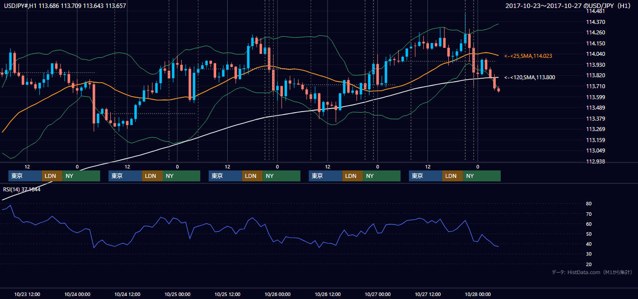 2017年10月23日（月）〜10月27日（金） USD/JPY 1時間足チャート
