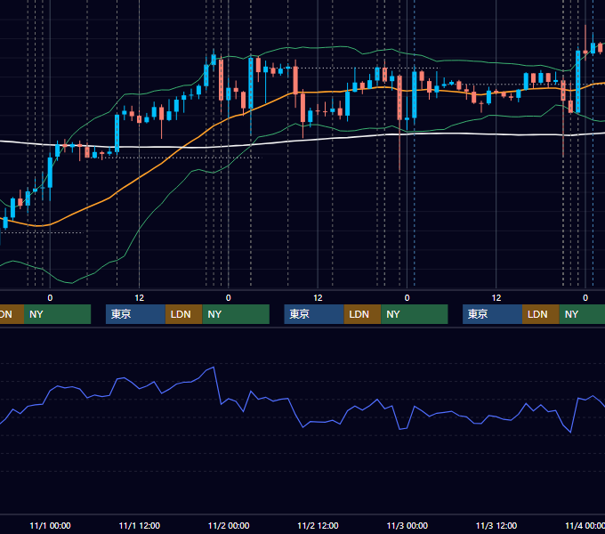 2017年10月30日〜11月3日 USD/JPY 1時間足チャート