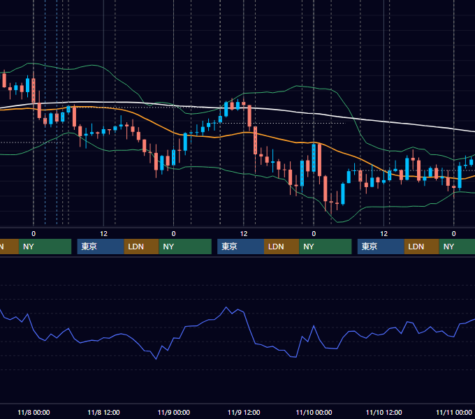 2017年11月6日〜11月10日 USD/JPY 1時間足チャート