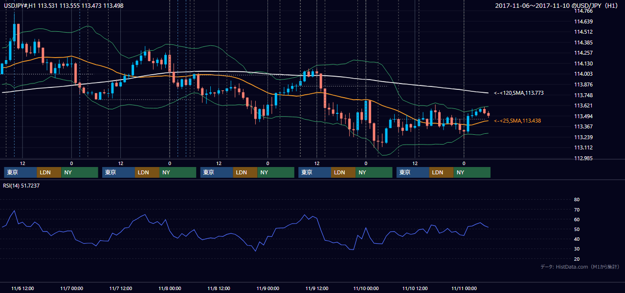 2017年11月6日(月)〜11月10日(金) USD/JPY 1時間足チャート