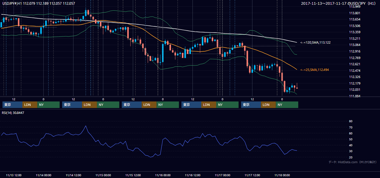 2017年11月13日（月）〜11月17日（金） USD/JPY 1時間足チャート