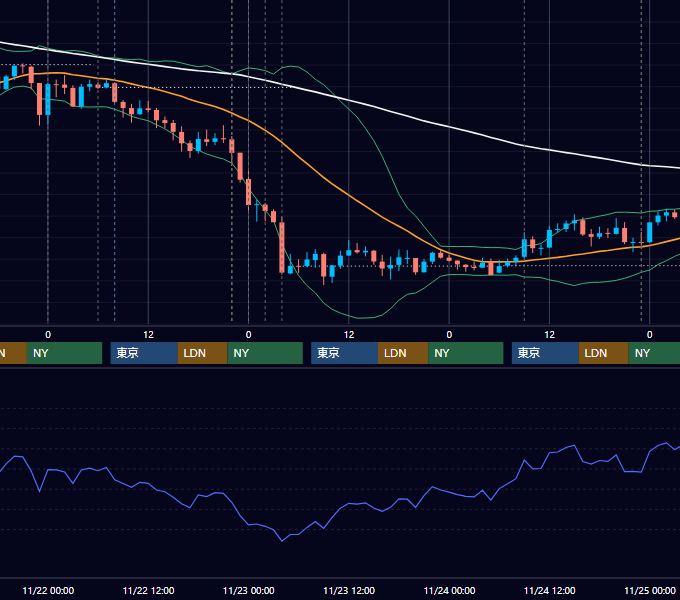 2017年11月20日〜11月24日 USD/JPY 1時間足チャート